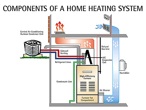 Heating Services